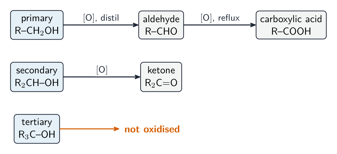 A scheme: a primary alcohol oxidising to an aldehyde then a carboxylic acid, a secondary alcohol to a ketone, and a tertiary alcohol not oxidised
