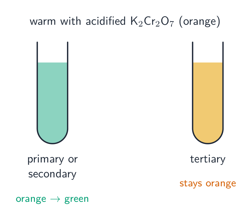 Two test tubes of orange dichromate: the one with a primary or secondary alcohol has turned green, the one with a tertiary alcohol is still orange