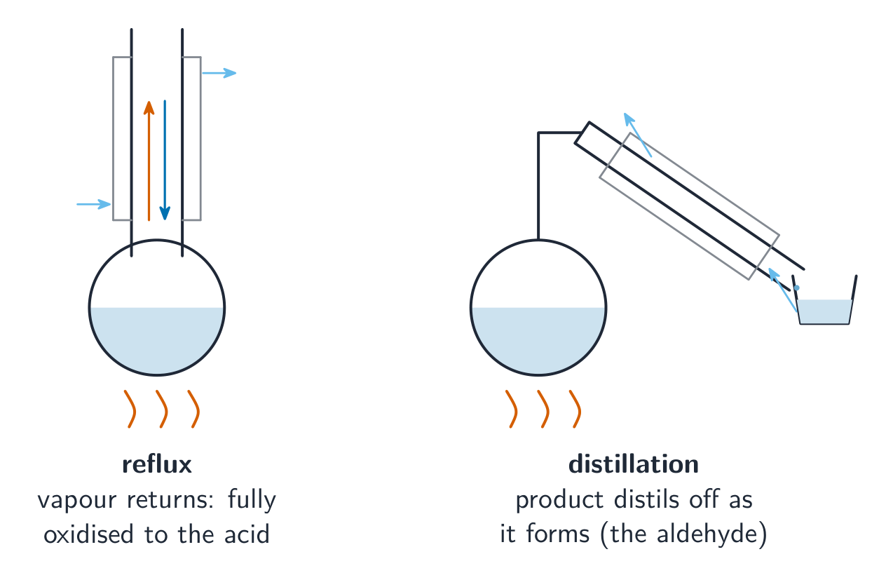 Two sets of apparatus: reflux with a vertical condenser returning the vapour to the flask, and distillation with a sloping condenser leading to a collection flask