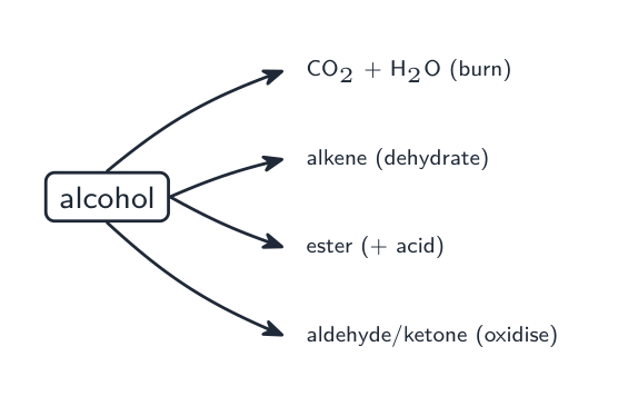 An alcohol reacting four ways: combustion, dehydration to an alkene, esterification, and oxidation