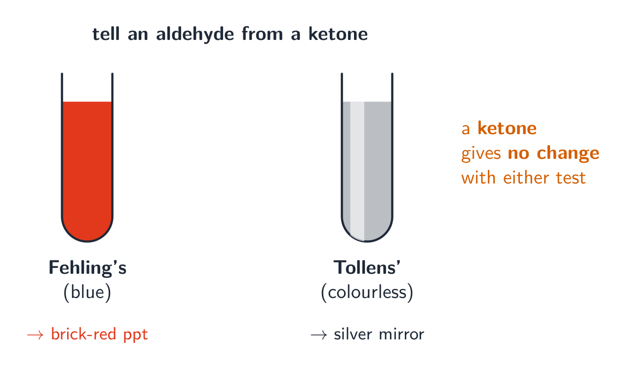 Two test tubes: Fehling's solution giving a brick-red precipitate and Tollens' reagent giving a silver mirror, both with an aldehyde