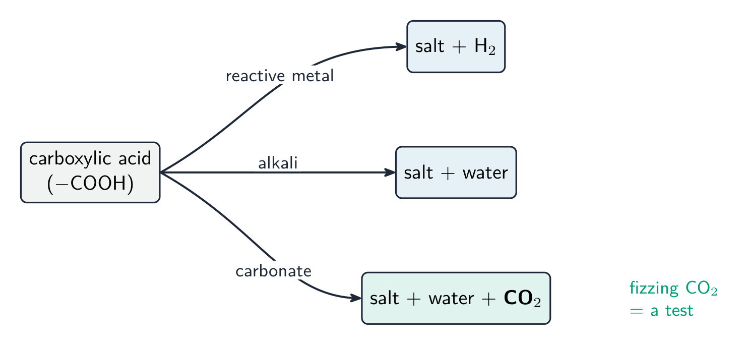 A branching diagram showing a carboxylic acid reacting with a reactive metal, an alkali and a carbonate to give the labelled products