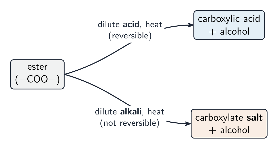 A branching diagram: an ester hydrolysed by dilute acid gives a carboxylic acid and alcohol, by dilute alkali gives a carboxylate salt and alcohol