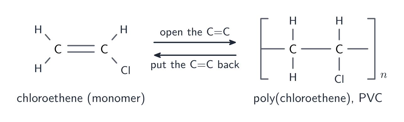 Chloroethene with its double bond on the left and the bracketed repeat unit of PVC on the right, with arrows for opening the C=C and putting it back