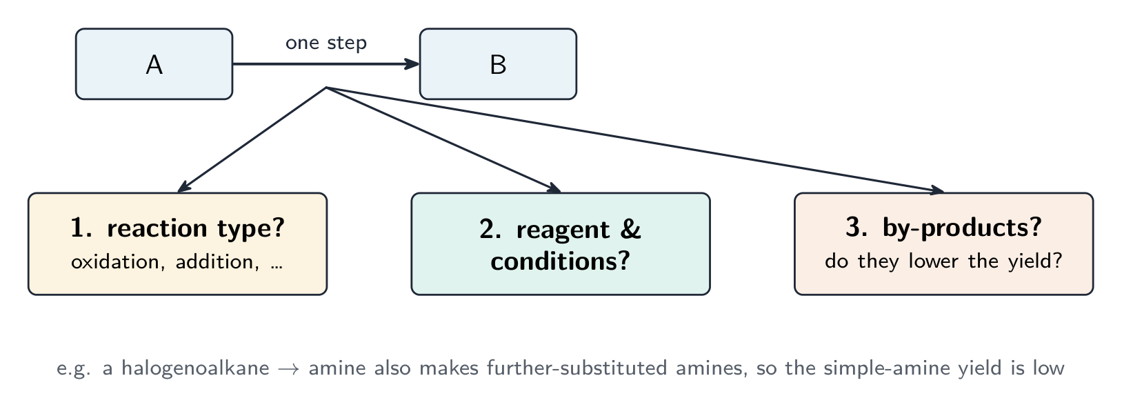 For each step in a given route, ask three things: its reaction type, its reagent and conditions, and whether by-products lower the yield