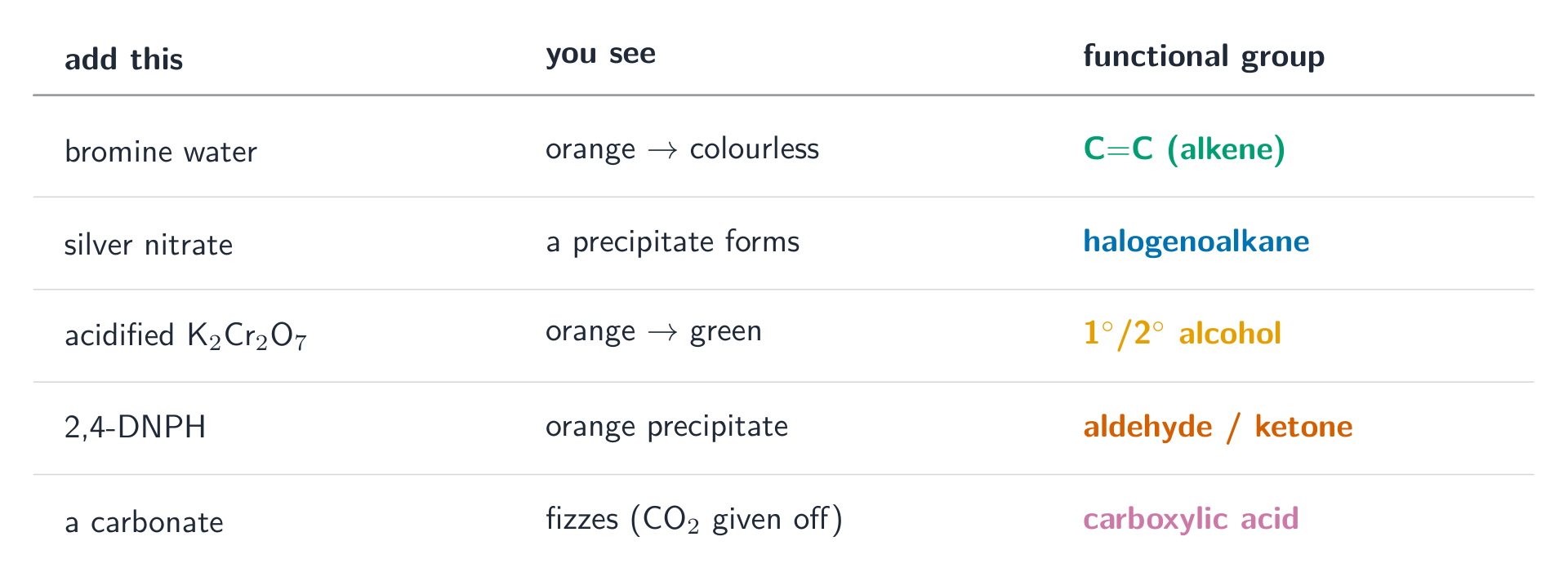 A three-column table listing each test reagent, the observation it gives, and the functional group it identifies