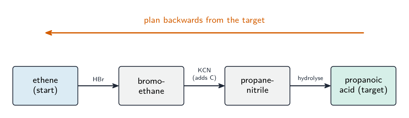 A synthesis chain from ethene to propanoic acid with the reagent on each forward step, and a large backward arrow showing the planning runs from the target back to the start