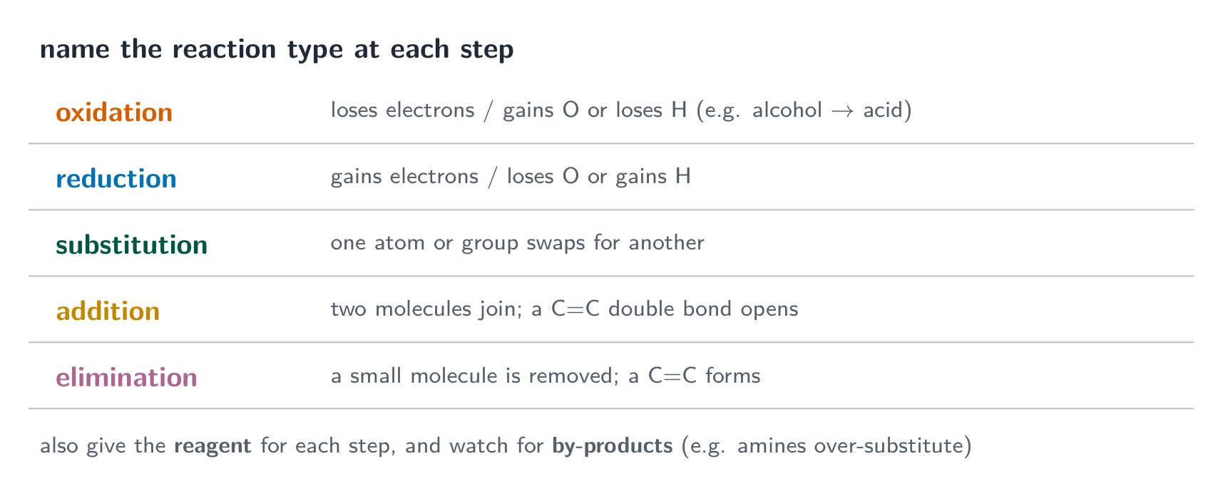 The five reaction types with what each does: oxidation, reduction, substitution, addition and elimination