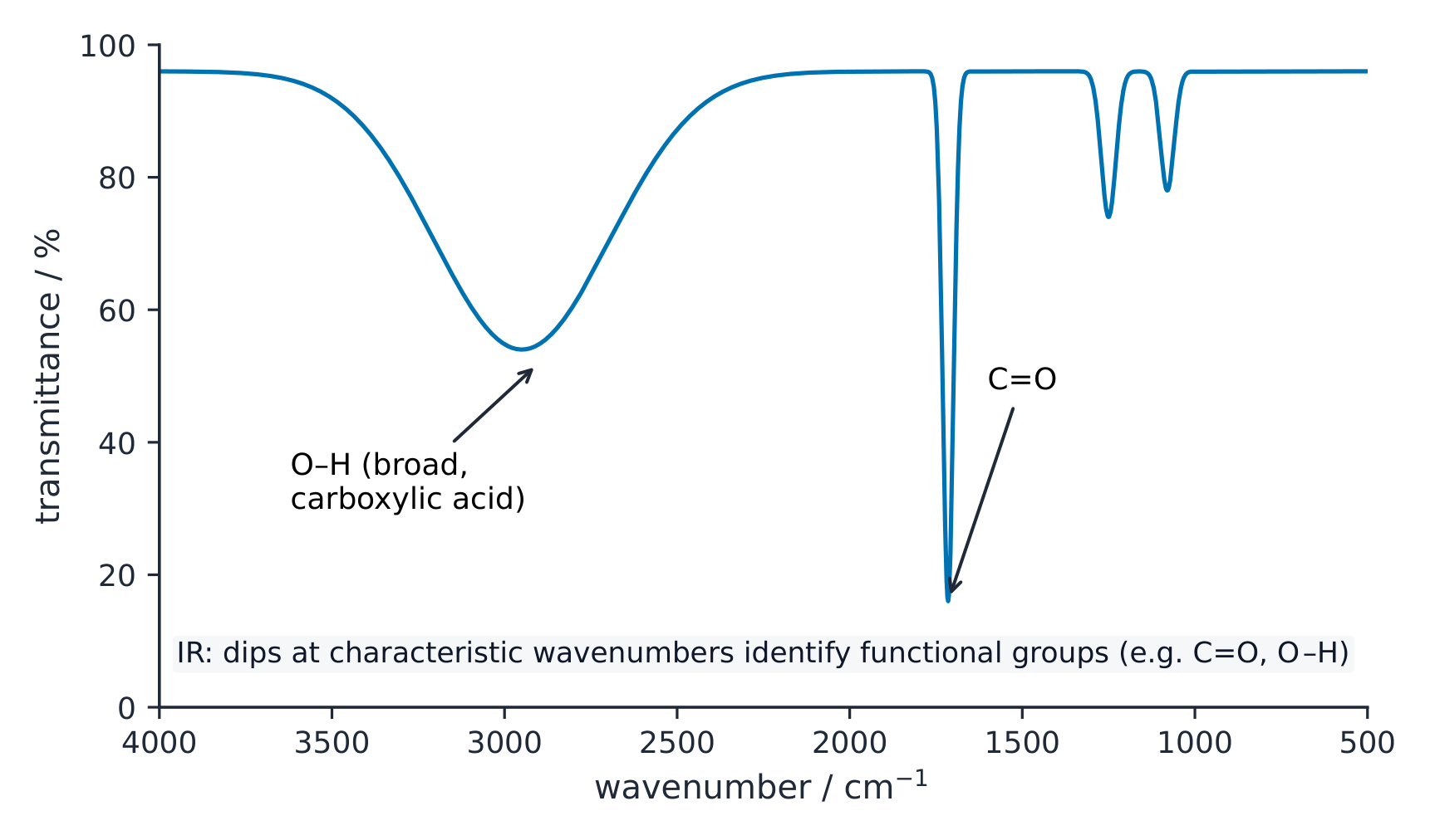 An infrared spectrum with transmittance dipping at a broad O-H band and a sharp C=O band