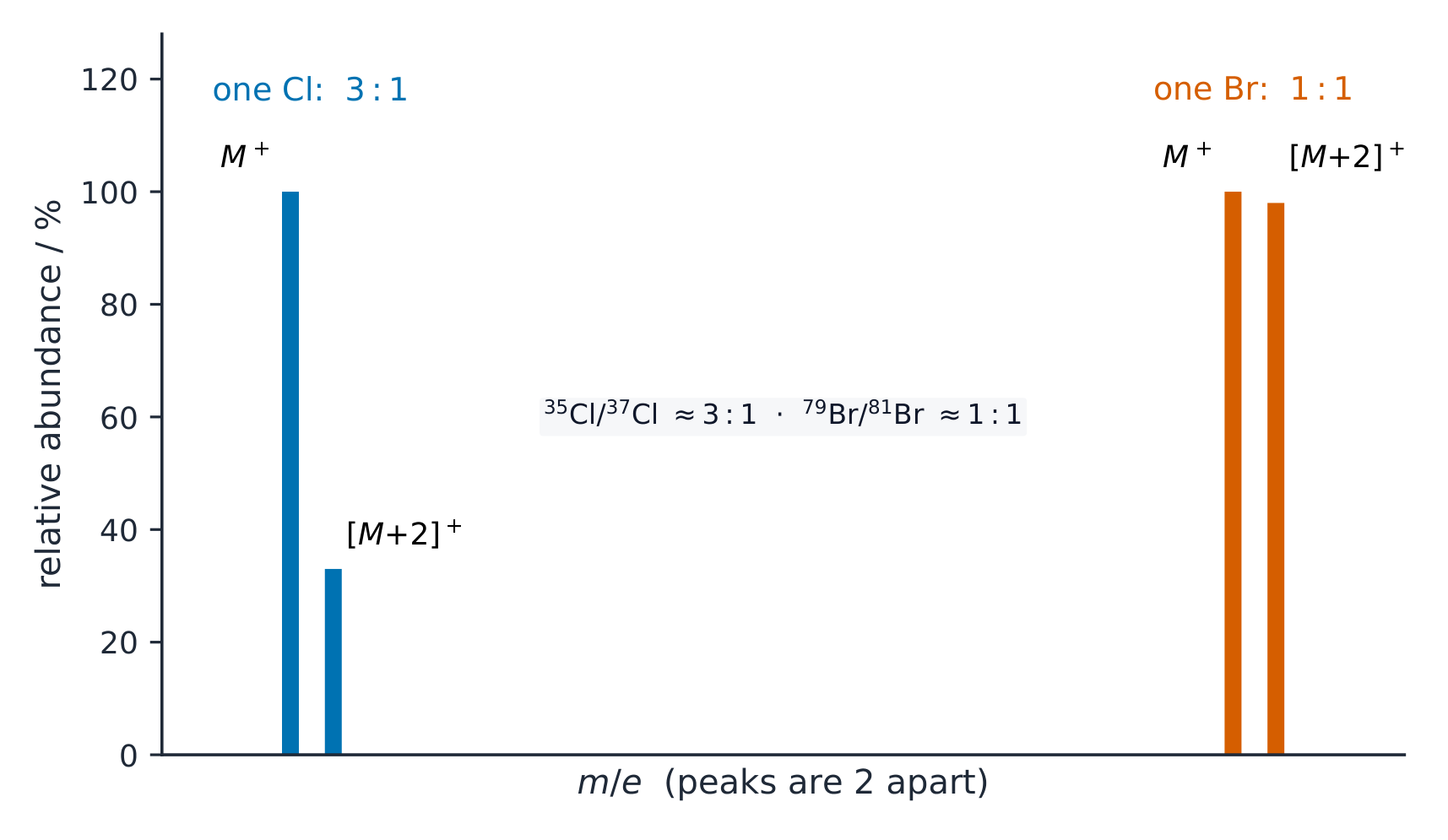 Two pairs of mass-spectrum peaks two units apart: a chlorine pair in a 3 to 1 ratio and a bromine pair in a 1 to 1 ratio