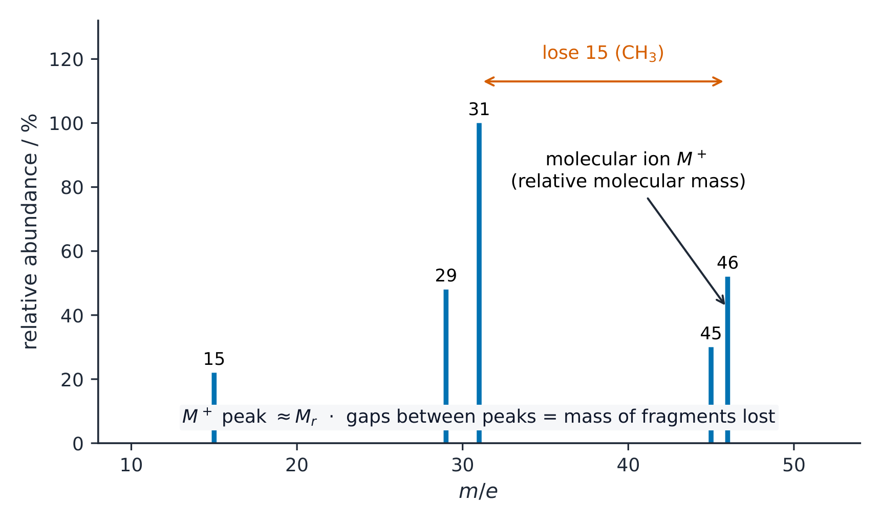 A mass spectrum of ethanol with peaks at several m/e values, the molecular ion at 46 marked and a gap of 15 from 46 to 31 labelled as the loss of a methyl group
