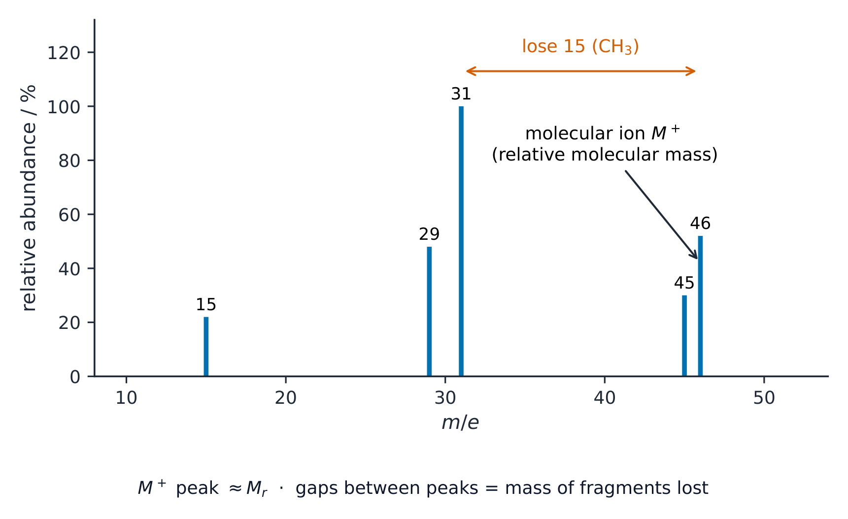 Un espectro de masas: el ion molecular da la Mr, los fragmentos muestran qué se perdió