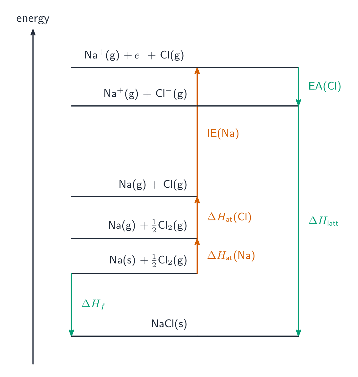 An energy-level diagram for sodium chloride showing the steps up (atomisation, ionisation) and down (electron affinity, lattice energy) and the direct formation step