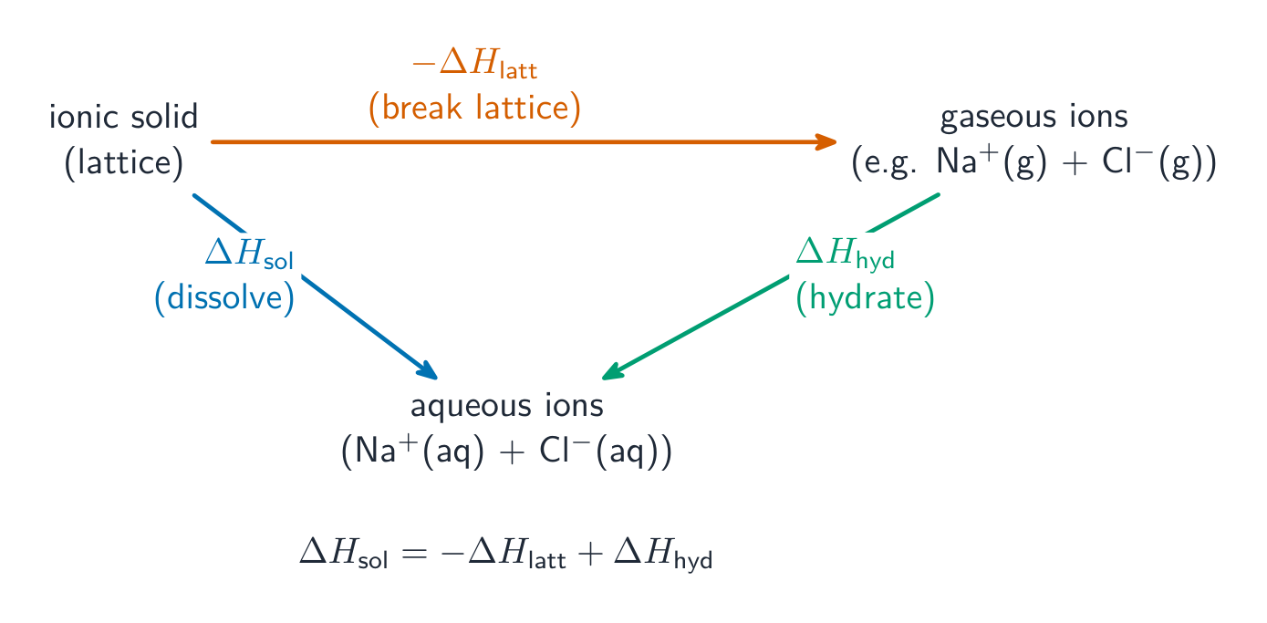 A triangular energy cycle linking the ionic solid, the gaseous ions and the aqueous ions by the lattice, hydration and solution enthalpies