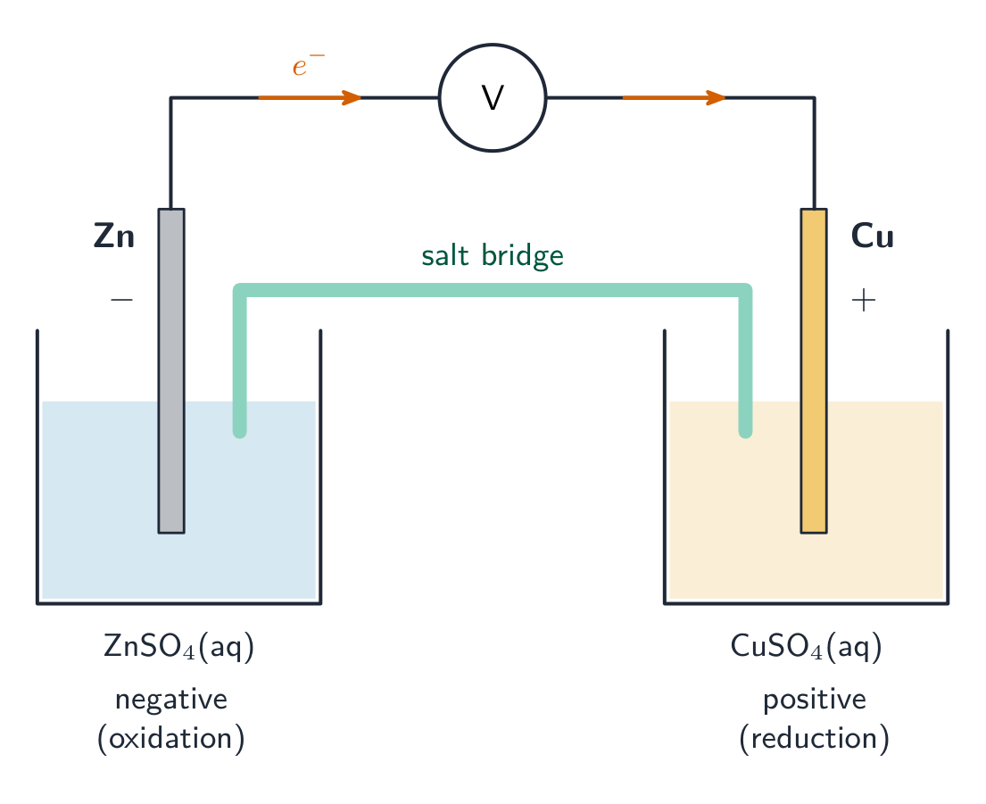 A zinc half-cell and a copper half-cell joined by a salt bridge and a voltmeter, with electrons flowing from zinc to copper through the wire