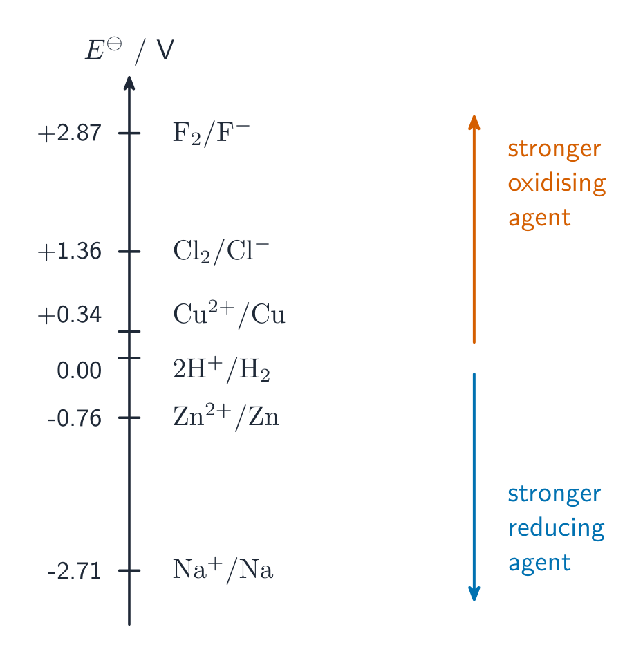 A vertical scale of standard electrode potentials from fluorine at the top to sodium at the bottom, with arrows for stronger oxidising agent up and stronger reducing agent down