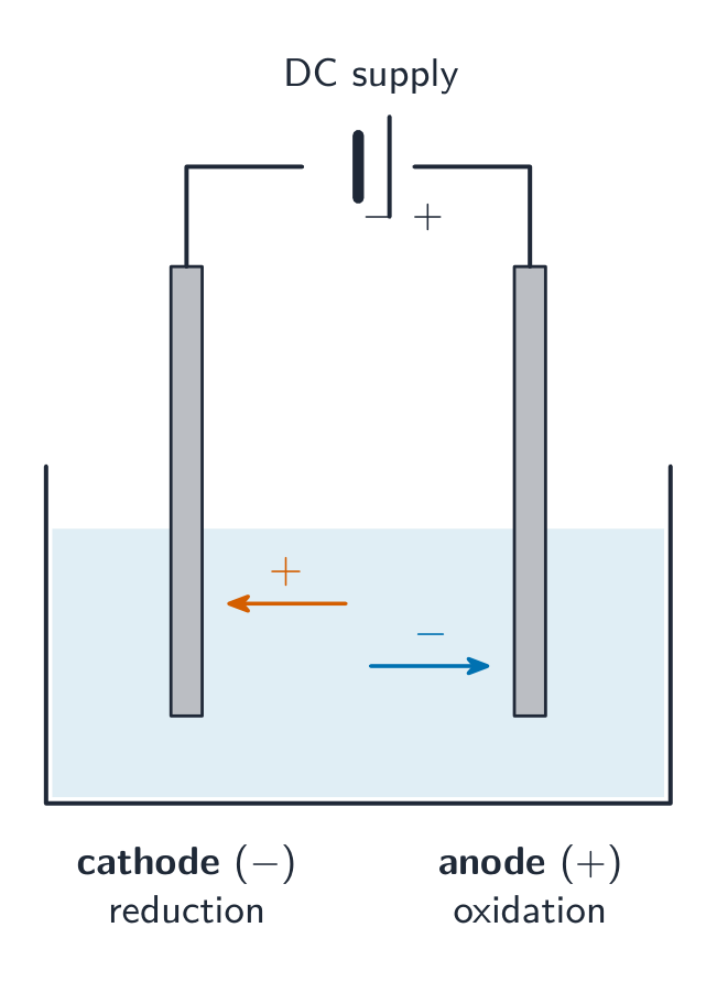 An electrolysis cell: a DC supply connected to two electrodes in an electrolyte, with positive ions moving to the cathode and negative ions to the anode