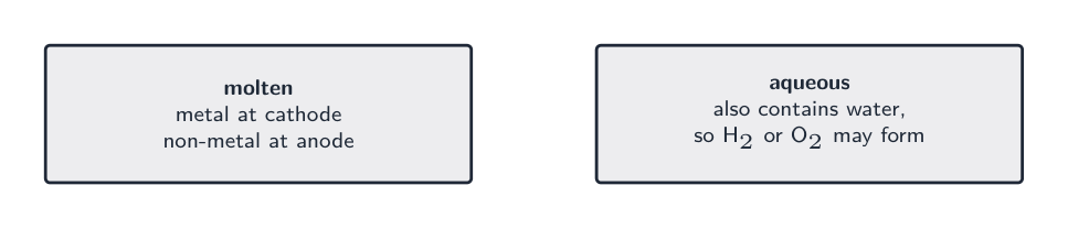 A molten electrolyte gives the metal and non-metal; an aqueous one also contains water