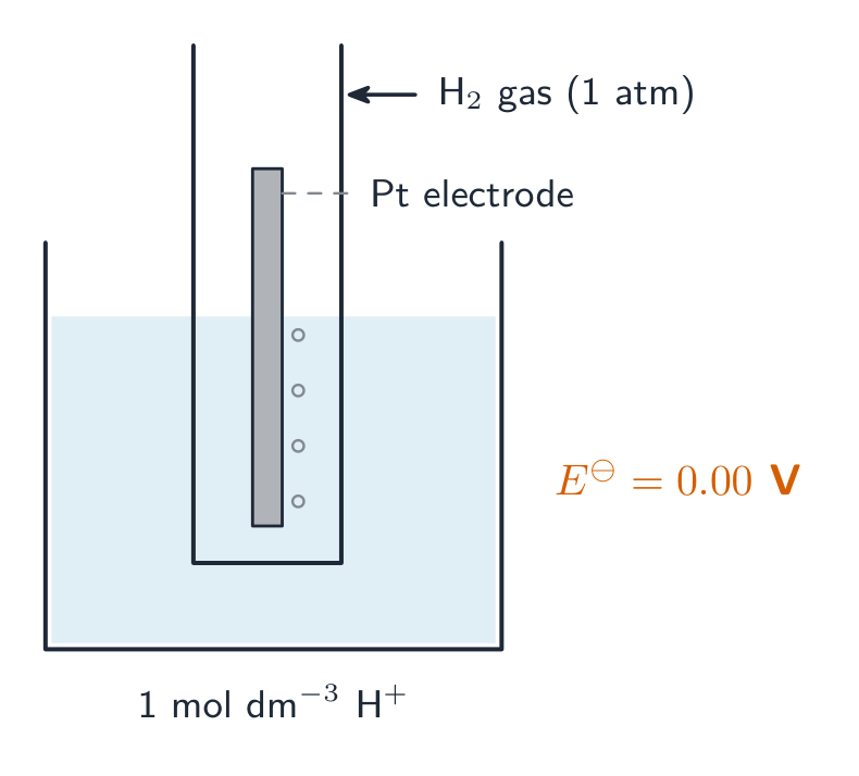 Hydrogen gas bubbling over a platinum electrode in acid inside a glass tube, the whole cell labelled 0.00 volts