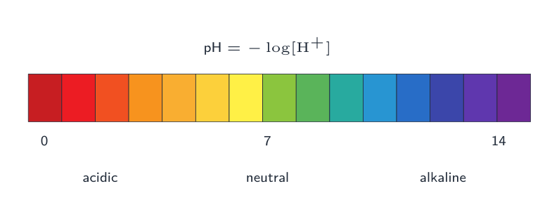 The pH scale runs from acidic through neutral to alkaline, with pH = -log of the hydrogen ion concentration