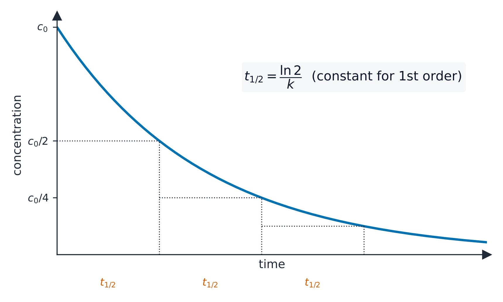 A concentration-time decay curve with three equal half-life intervals marked, the concentration halving each time