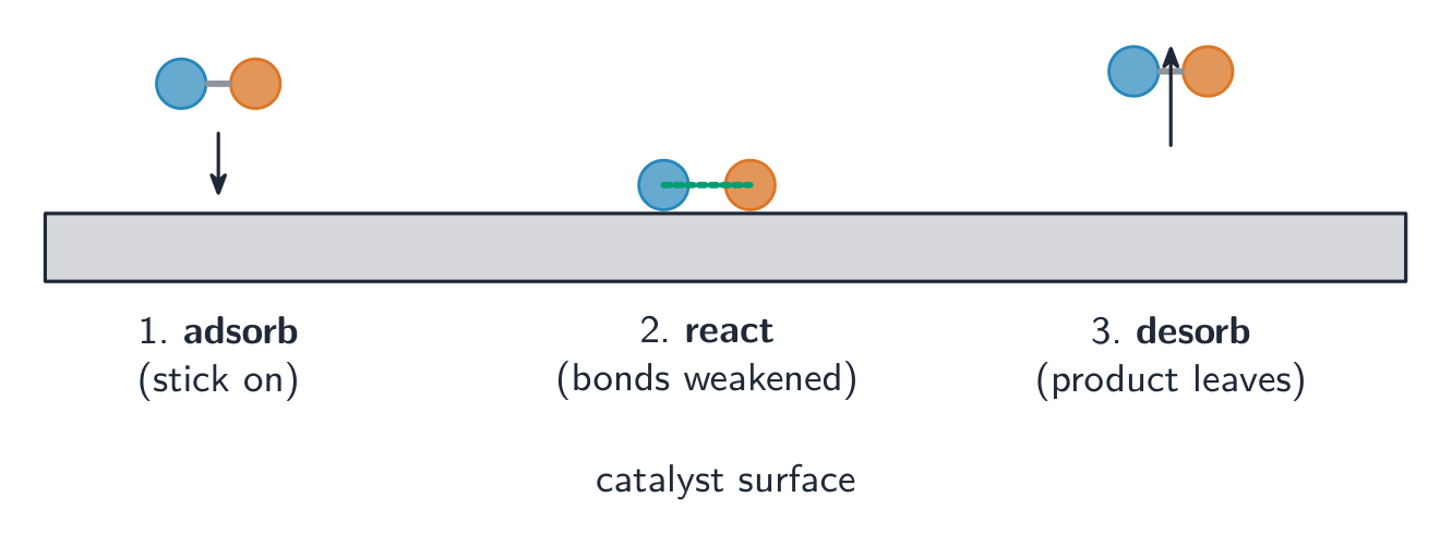 Three stages on a catalyst surface: two reactant atoms adsorbing onto it, reacting with weakened bonds, then the product desorbing