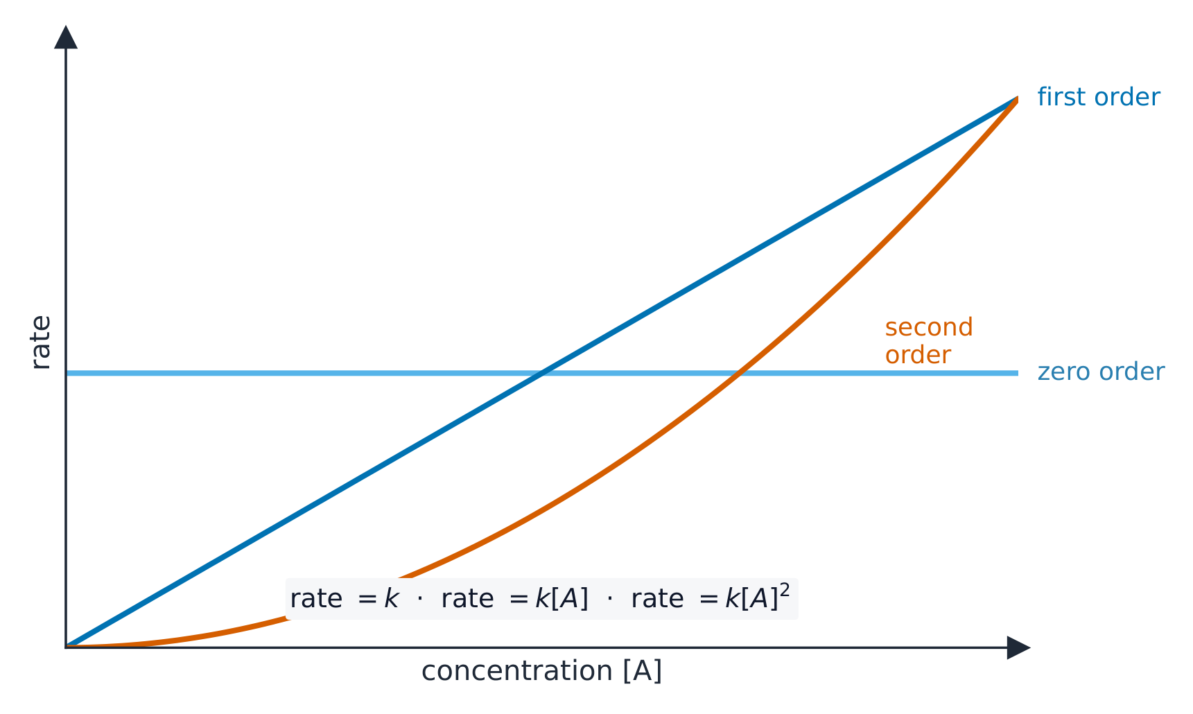 Three rate-against-concentration lines: a flat line for zero order, a straight line through the origin for first order, and an upward curve for second order