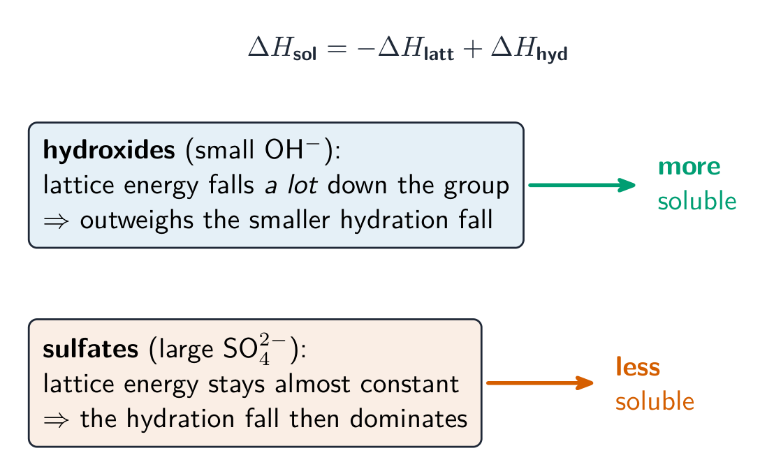 Two boxes contrasting hydroxides and sulfates: for hydroxides the lattice energy falls a lot, for sulfates it stays constant, giving opposite solubility trends