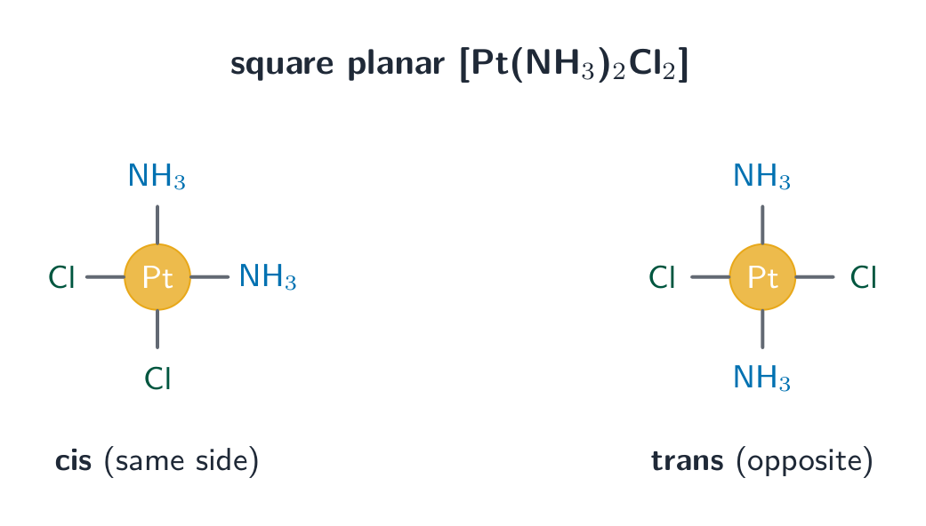 A square planar platinum complex drawn twice: cis with the two ammonia ligands adjacent, trans with them opposite