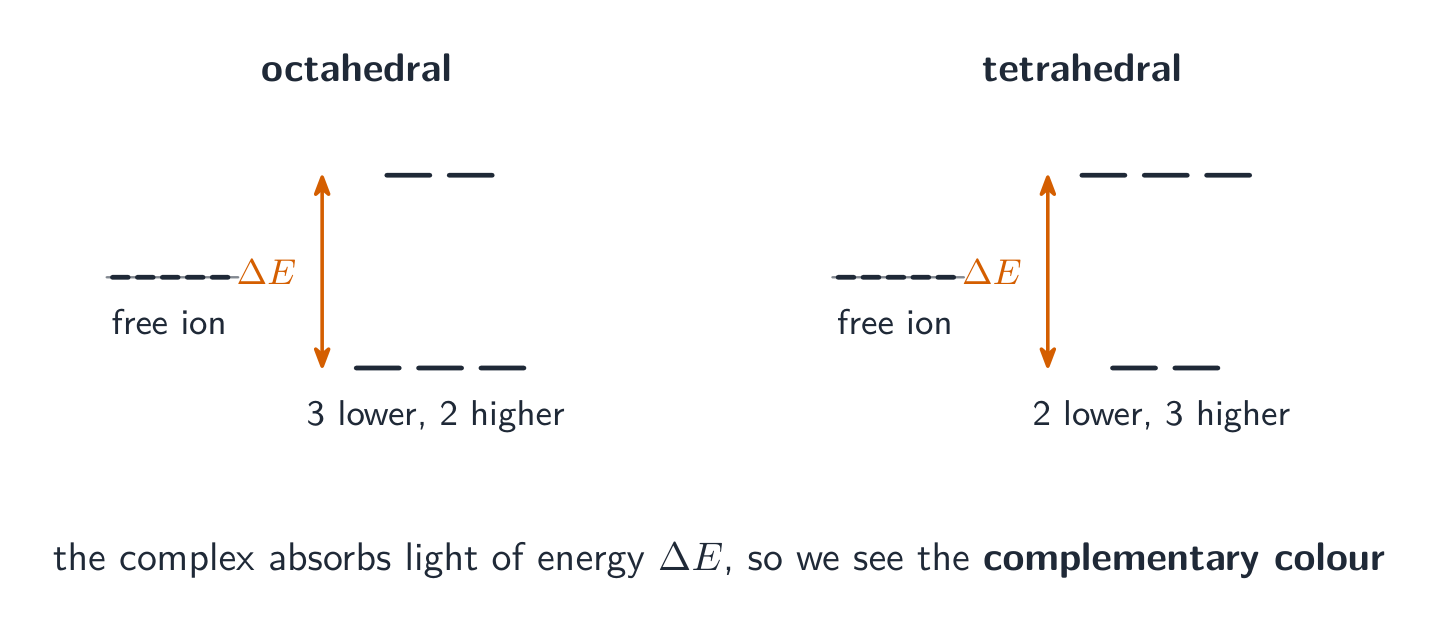 The five equal d orbitals of a free ion splitting into a lower and a higher set, separated by an energy gap, for octahedral and tetrahedral complexes