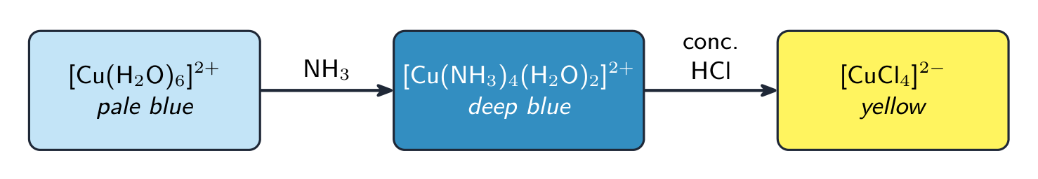 Three coloured boxes for copper(II): pale blue with water, deep blue after adding ammonia, yellow after adding concentrated HCl