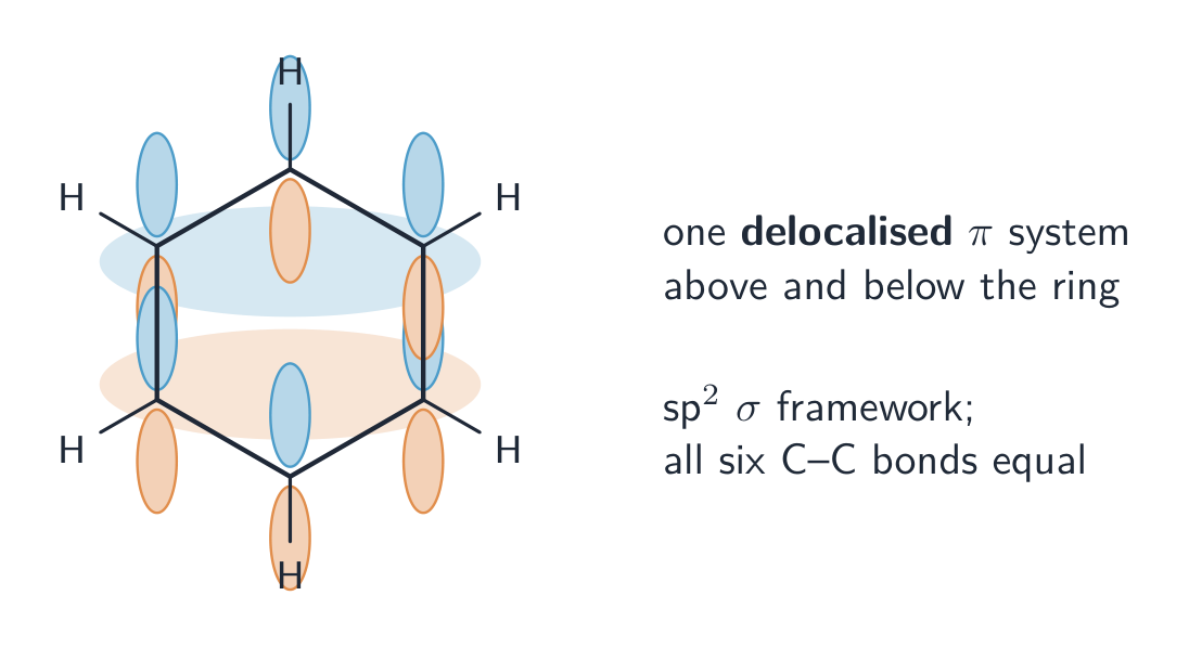 A benzene hexagon with a p orbital standing up at each carbon, overlapping into a shaded delocalised cloud above and below the ring