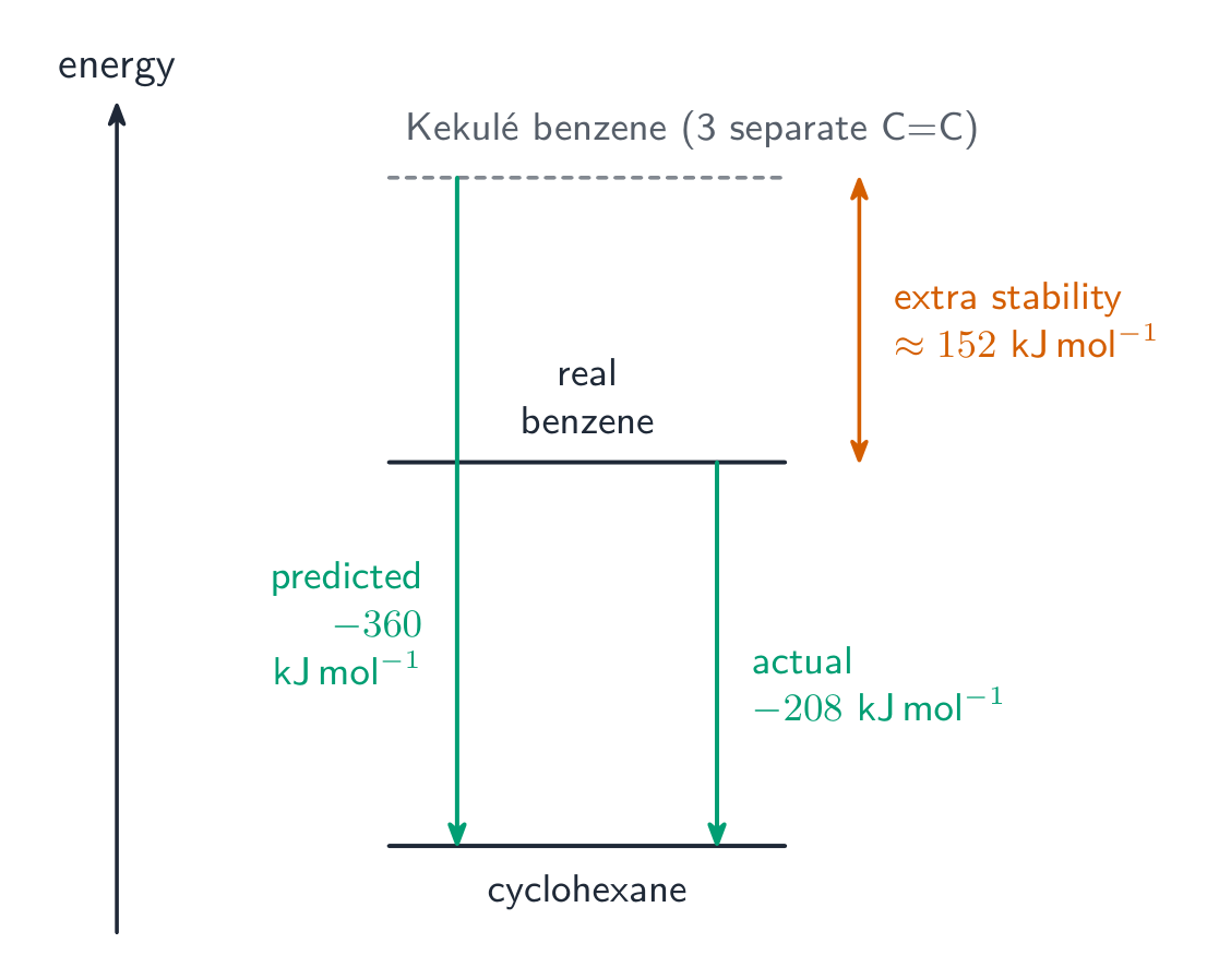 An energy-level diagram: hydrogenating the Kekulé model would release 360 kJ/mol but real benzene releases only 208, so real benzene lies about 152 kJ/mol lower in energy than the model