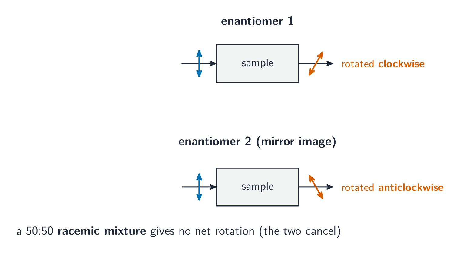 Plane-polarised light passing through each enantiomer: one rotates the plane clockwise, the mirror-image enantiomer rotates it anticlockwise