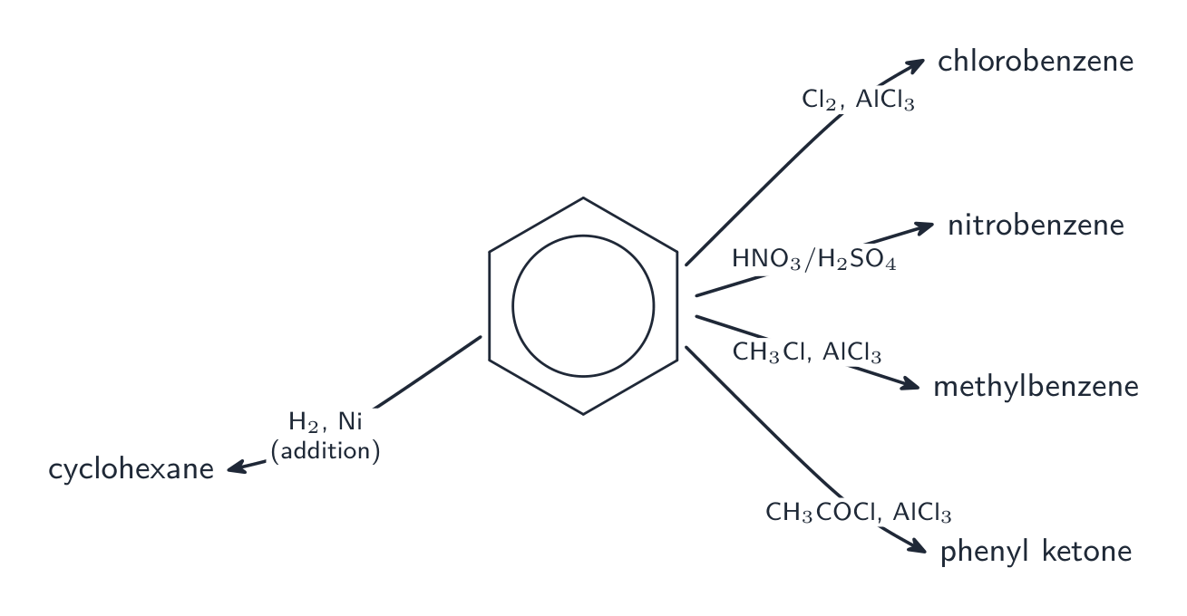 Benzene at the centre with arrows to chlorobenzene, nitrobenzene, methylbenzene, a phenyl ketone and cyclohexane, each labelled with its reagents