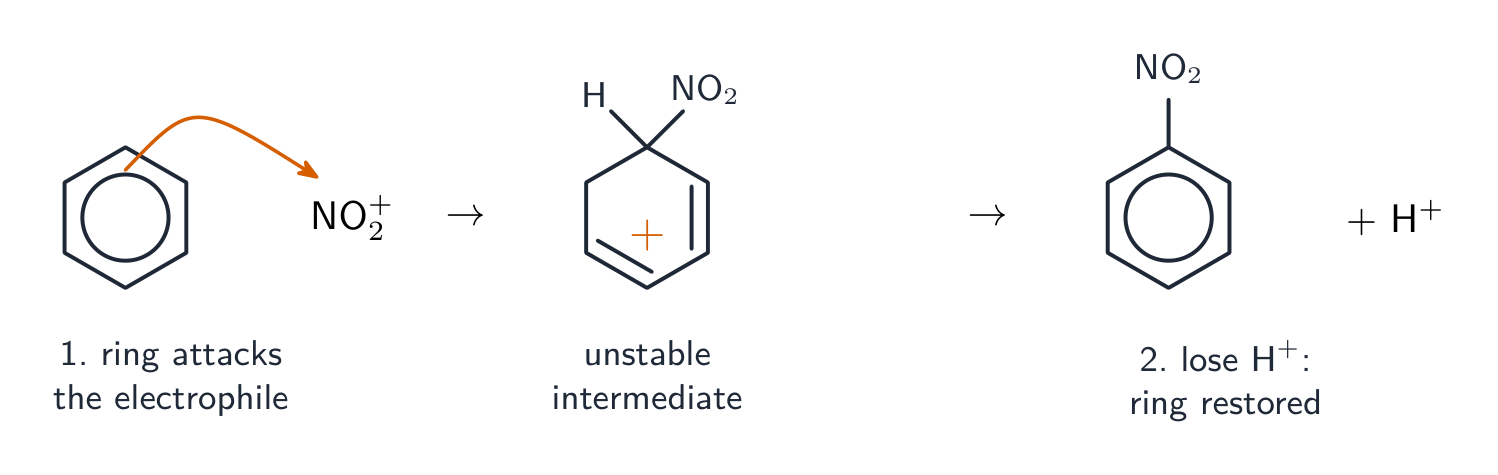The nitration mechanism: the ring attacks NO2+ with a curly arrow to give a positive intermediate, which loses H+ to restore the ring as nitrobenzene