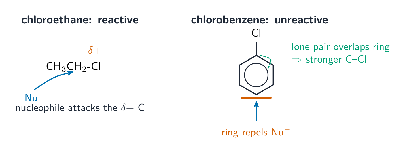 Chloroethane with a nucleophile attacking its slightly positive carbon, beside chlorobenzene where the chlorine lone pair overlaps the ring and the ring repels the nucleophile