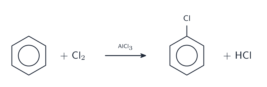 Benzene reacting with chlorine, using aluminium chloride as a catalyst, to give chlorobenzene and hydrogen chloride — a chlorine replaces a hydrogen on the ring