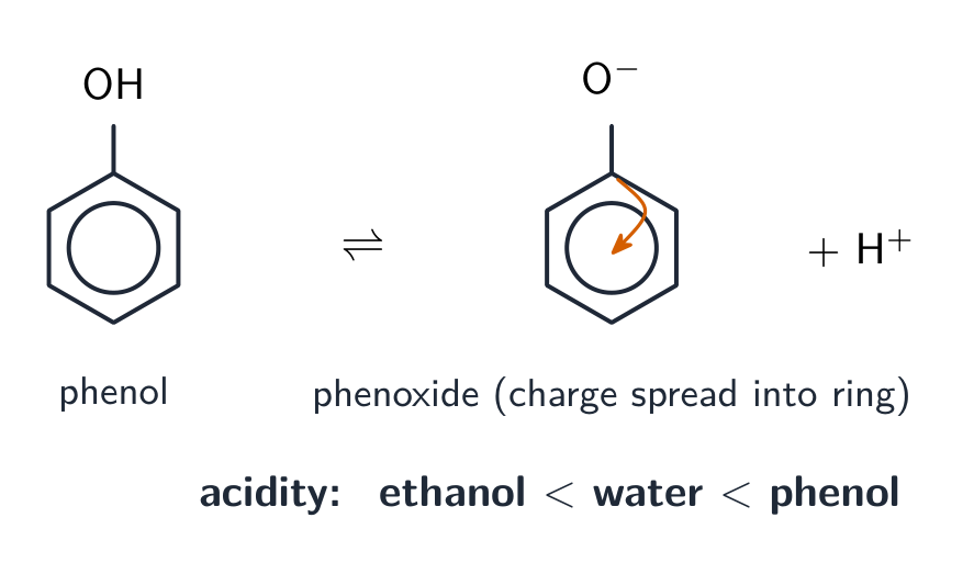 Phenol losing a proton to a phenoxide ion, with a curly arrow showing the negative charge spreading into the ring