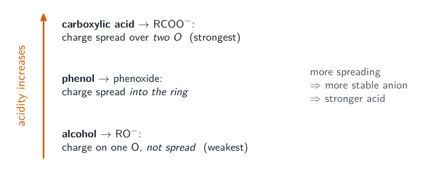 A three-tier scale from alcohol at the bottom to phenol to carboxylic acid at the top, each showing how widely its anion spreads the negative charge