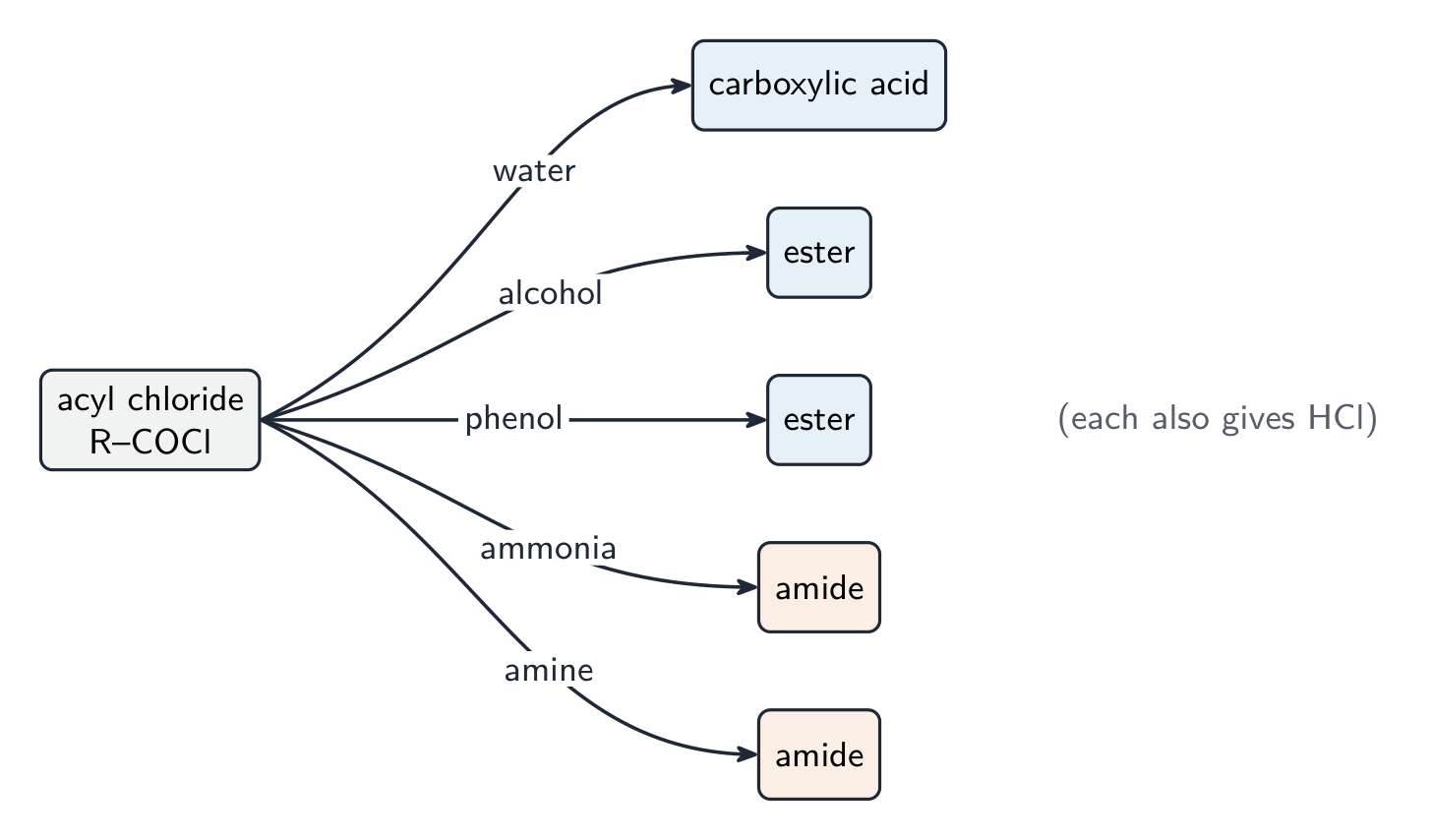 Acyl chloride at the centre with arrows to its products with water, an alcohol, phenol, ammonia and an amine