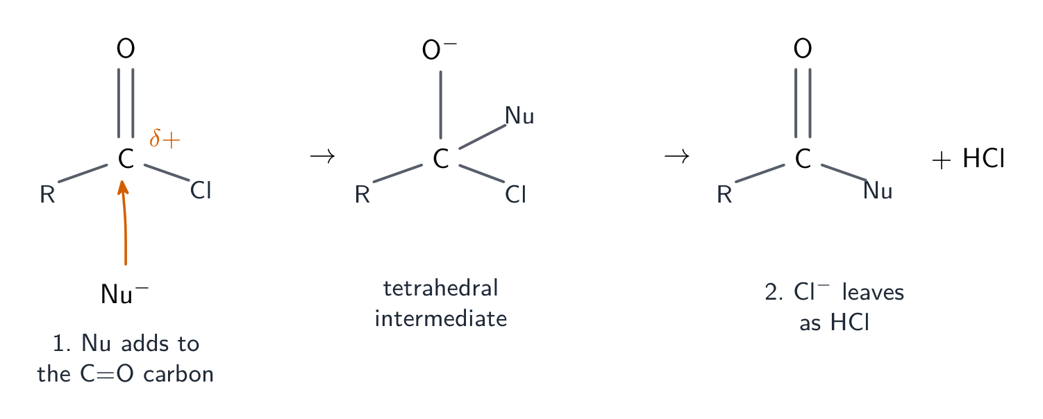 The acyl chloride mechanism: a nucleophile adding to the carbonyl carbon to give a tetrahedral intermediate, which then loses chloride as HCl