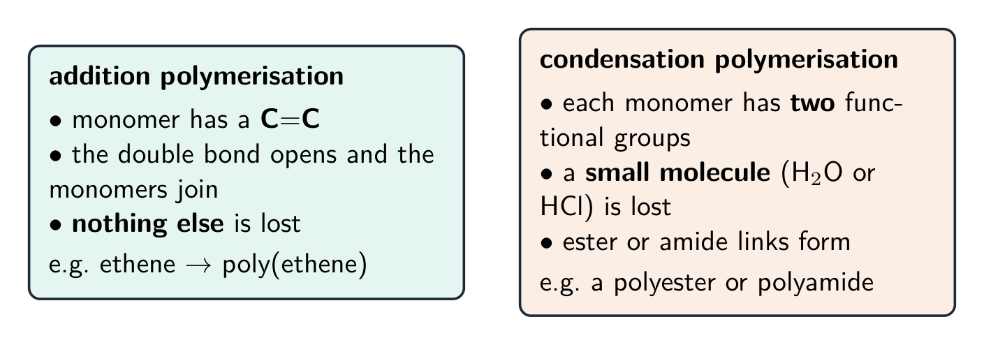 Two panels comparing addition polymerisation, where a C=C opens and nothing is lost, with condensation polymerisation, where two-group monomers join and a small molecule is lost