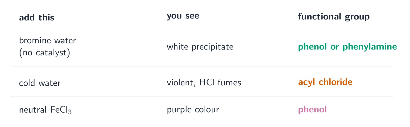 Identification tests added at A Level