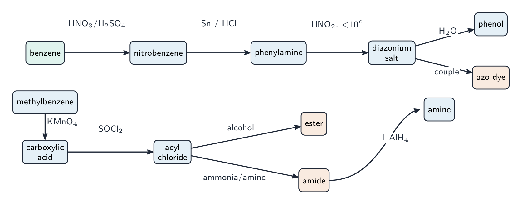 A network of A Level reactions: benzene to nitrobenzene to phenylamine to a diazonium salt to phenol or an azo dye, and a carboxylic acid to an acyl chloride to esters and amides