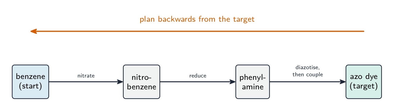 A synthesis chain from benzene to an azo dye, with the reagent on each forward step, and a large backward arrow above showing that the planning runs from the target back to the start
