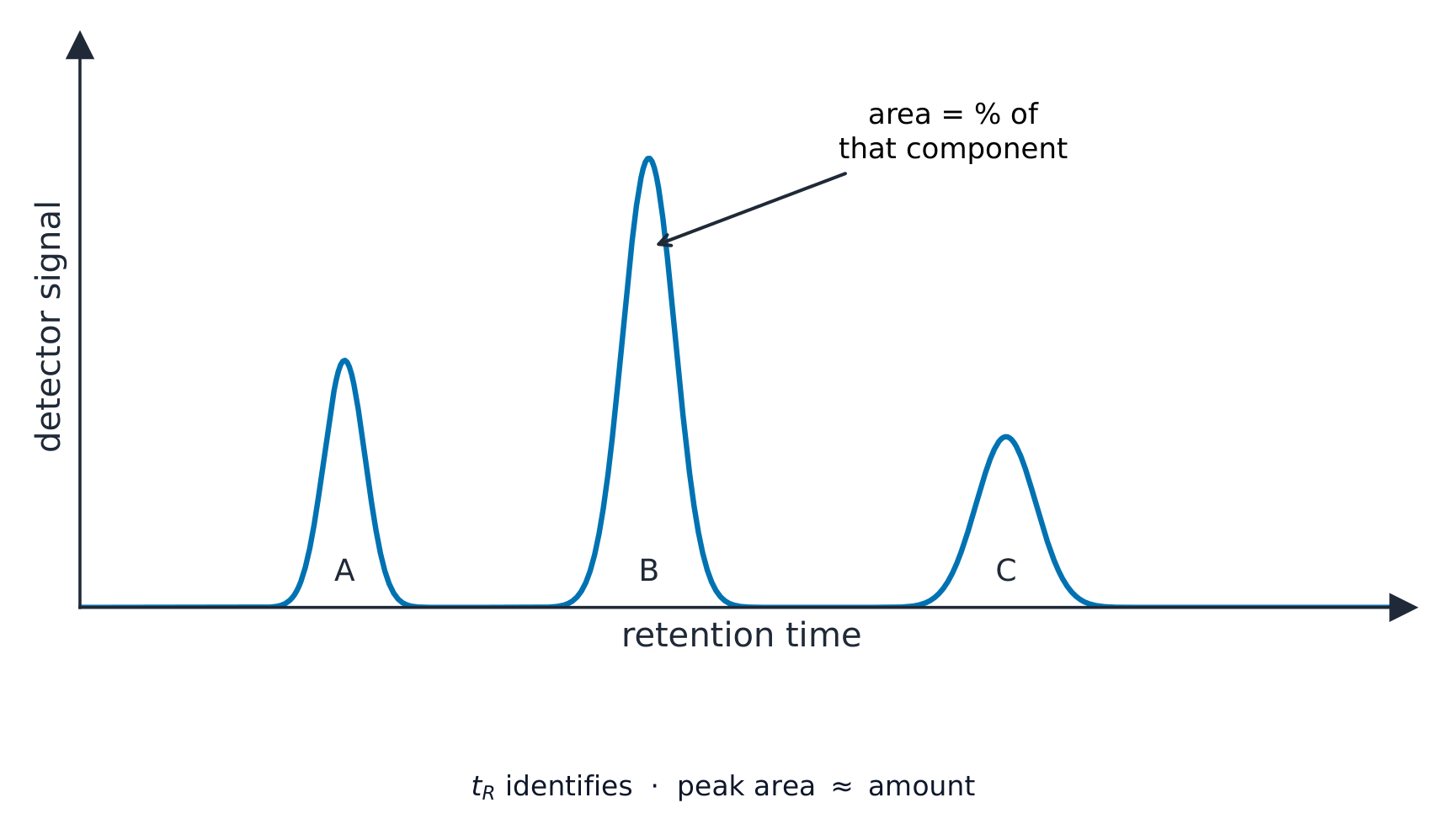 A chromatogram with three peaks at different retention times, the peak area giving the percentage of each component