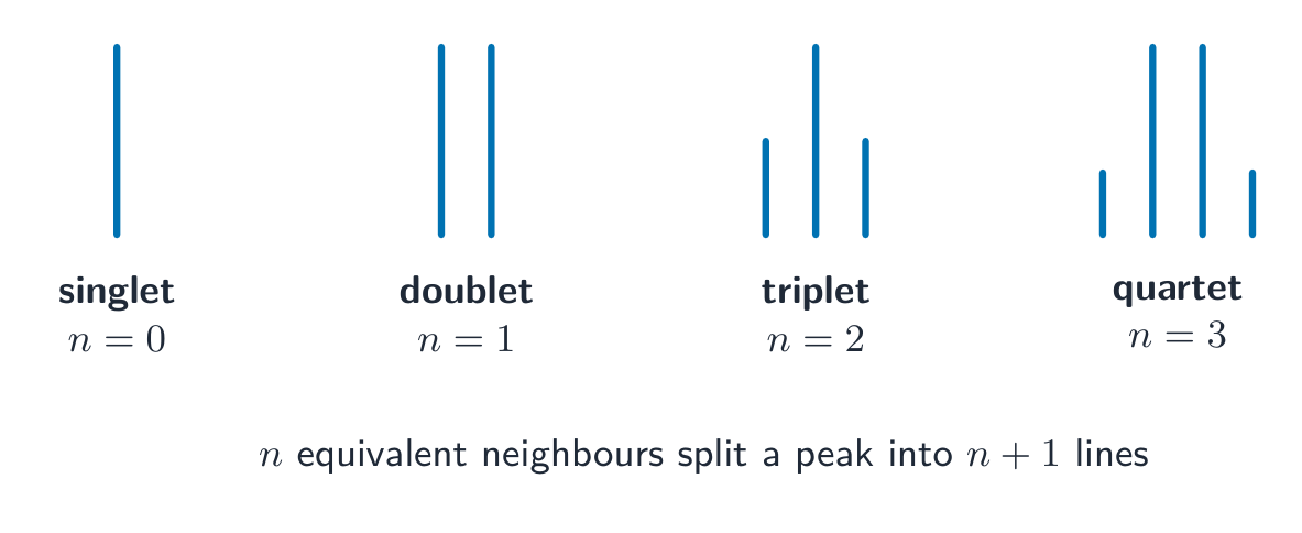 Four NMR peak patterns: a single line, two lines, three lines and four lines, labelled singlet, doublet, triplet and quartet