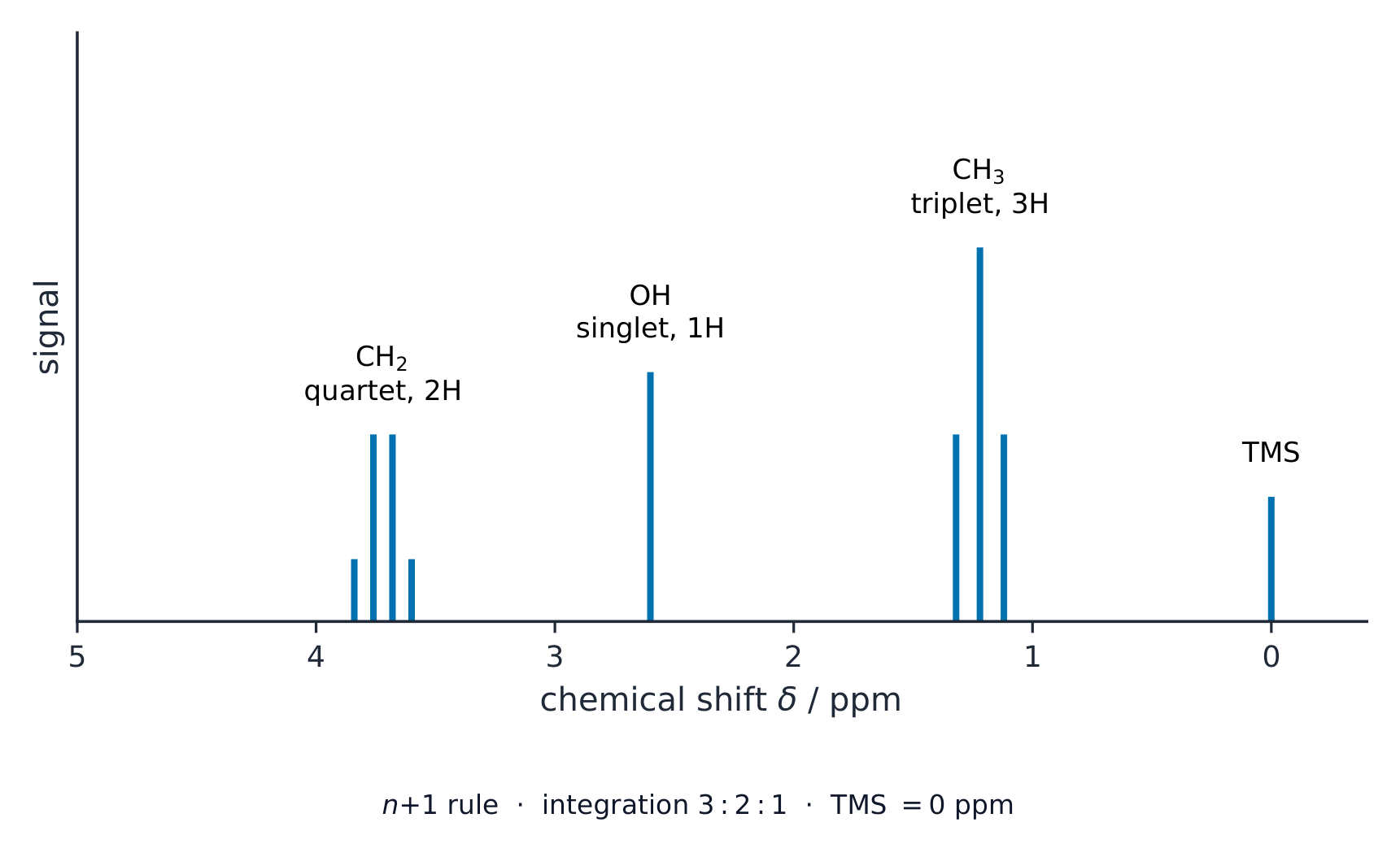 A proton NMR spectrum of ethanol with three groups of peaks: a CH3 triplet, a CH2 quartet and an OH singlet, plus the TMS reference at zero