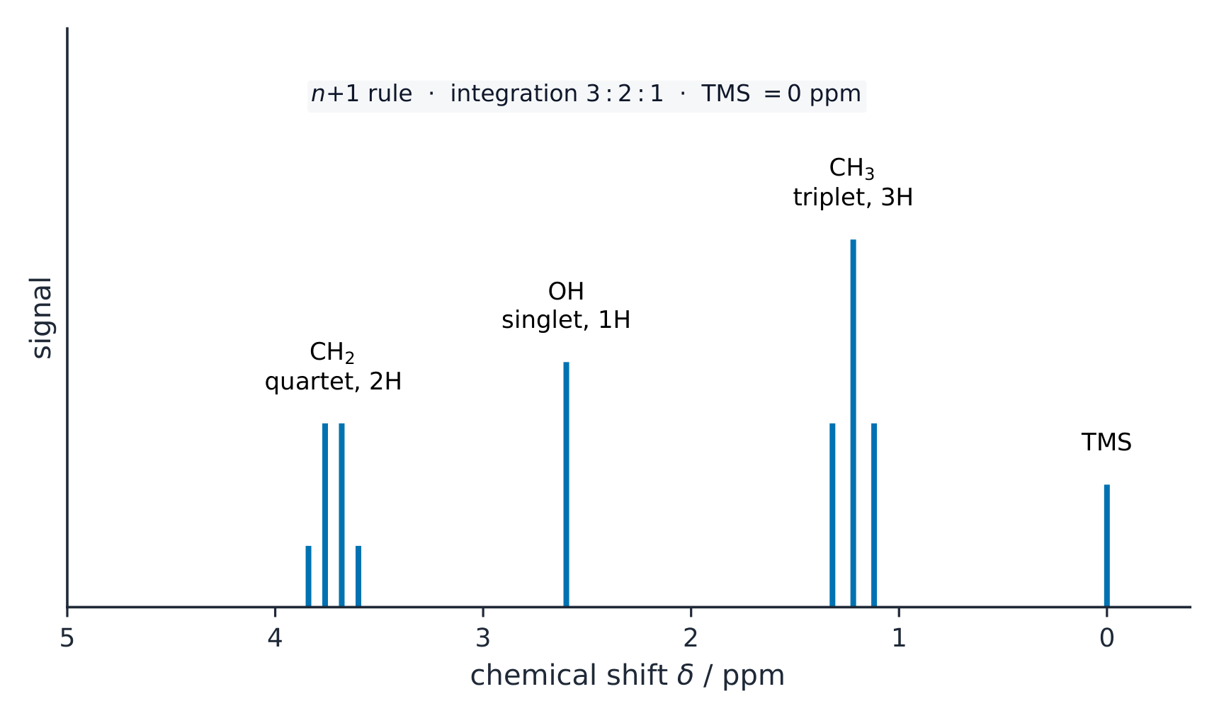 A proton NMR spectrum of ethanol with three groups of peaks: a CH3 triplet, a CH2 quartet and an OH singlet, plus the TMS reference at zero